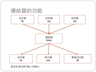 連結器的功能
函式庫
lib
目的檔
obj
連結器
linker
目的檔
obj
函式庫
lib
動態函式庫
dll
執行檔
exe
圖 5.9 連結器的輸入與輸出
 