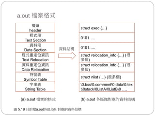 a.out 檔案格式
程式段
Text Section
資料段
Data Section
程式重定位資訊
Text Relocation
檔頭
header
資料重定位資訊
Data Relocation
符號表
Symbol Table
字串表
String Table
0101…..
0101…..
struct relocation_info {…} (很
多個)
struct exec {…}
struct relocation_info {…} (很
多個)
struct nlist {…} (很多個)
0.bss0.comment0.data0.tex
t0stack0ListA0ListB0 ….
資料結構
(a) a.out 檔案的格式 (b) a.out 各區塊對應的資料結構
圖 5.19 目的檔a.out各區段所對應的資料結構
 