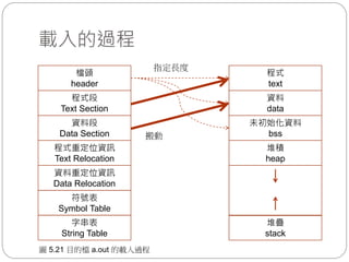 載入的過程
程式段
Text Section
資料段
Data Section
程式重定位資訊
Text Relocation
檔頭
header
資料重定位資訊
Data Relocation
符號表
Symbol Table
字串表
String Table
資料
data
未初始化資料
bss
堆積
heap
程式
text
堆疊
stack
指定長度
搬動
圖 5.21 目的檔 a.out 的載入過程
 