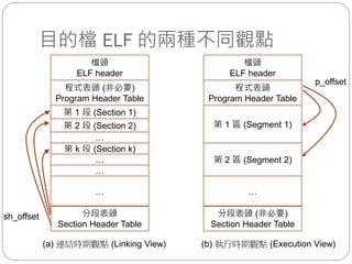 目的檔 ELF 的兩種不同觀點
程式表頭 (非必要)
Program Header Table
第 1 段 (Section 1)
第 2 段 (Section 2)
檔頭
ELF header
第 k 段 (Section k)
分段表頭
Section Header Table
程式表頭
Program Header Table
第 1 區 (Segment 1)
檔頭
ELF header
…
第 2 區 (Segment 2)
分段表頭 (非必要)
Section Header Table
(a) 連結時期觀點 (Linking View) (b) 執行時期觀點 (Execution View)
…
…
…
…
sh_offset
p_offset
 