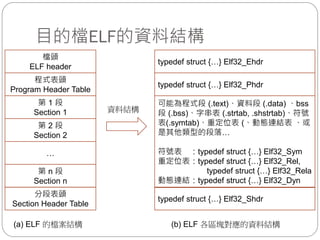 目的檔ELF的資料結構
typedef struct {…} Elf32_Phdr
可能為程式段 (.text)、資料段 (.data) 、bss
段 (.bss)、字串表 (.strtab, .shstrtab)、符號
表(.symtab)、重定位表 (、動態連結表 、或
是其他類型的段落…
符號表 ：typedef struct {…} Elf32_Sym
重定位表：typedef struct {…} Elf32_Rel,
typedef struct {…} Elf32_Rela
動態連結：typedef struct {…} Elf32_Dyn
typedef struct {…} Elf32_Ehdr
typedef struct {…} Elf32_Shdr
資料結構
程式表頭
Program Header Table
第 1 段
Section 1
第 2 段
Section 2
檔頭
ELF header
…
第 n 段
Section n
分段表頭
Section Header Table
(a) ELF 的檔案結構 (b) ELF 各區塊對應的資料結構
 