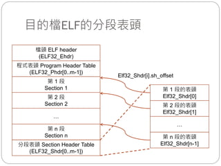 目的檔ELF的分段表頭
程式表頭 Program Header Table
(ELF32_Phdr[0..m-1])
第 1 段
Section 1
第 2 段
Section 2
檔頭 ELF header
(ELF32_Ehdr)
…
第 n 段
Section n
分段表頭 Section Header Table
(ELF32_Shdr[0..m-1])
第 1 段的表頭
Elf32_Shdr[0]
第 2 段的表頭
Elf32_Shdr[1]
…
第 n 段的表頭
Elf32_Shdr[n-1]
Elf32_Shdr[i].sh_offset
 