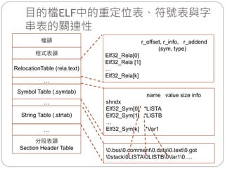 目的檔ELF中的重定位表、符號表與字
串表的關連性
程式表頭
Symbol Table (.symtab)
String Table (.strtab)
檔頭
…
RelocationTable (rela.text)
分段表頭
Section Header Table
…
0.bss0.comment0.data0.text0.got
0stack0LISTA0LISTB0Var10….
…
name value size info
shndx
Elf32_Sym[0] *LISTA
Elf32_Sym[1] *LISTB
…
Elf32_Sym[k] *Var1
r_offset, r_info, r_addend
(sym, type)
Elf32_Rela[0]
Elf32_Rela [1]
…
Elf32_Rela[k]
 