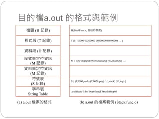 目的檔a.out 的格式與範例
程式段 (T 記錄)
資料段 (D 記錄)
程式重定位資訊
(M 記錄)
檔頭 (H 記錄)
資料重定位資訊
(M 記錄)
符號表
(S 記錄)
字串表
String Table
(a) a.out 檔案的格式
T{31100000 00200000 00300000 08400004 … }
M { (0004,top,pc) (0008,stack,pc) (0020,top,pc) …}
H(StackFunc.s, 各段的長度)
S { (T,0000,push) (T,0028,pop) (U,,stack) (U,,top) }
.text0.data0.bss0top0stack0push0pop0
(b) a.out 的檔案範例 (StackFunc.o)
 