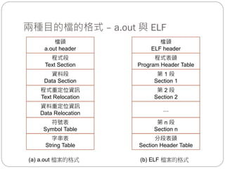 兩種目的檔的格式 – a.out 與 ELF
程式段
Text Section
資料段
Data Section
程式重定位資訊
Text Relocation
檔頭
a.out header
資料重定位資訊
Data Relocation
符號表
Symbol Table
字串表
String Table
(a) a.out 檔案的格式 (b) ELF 檔案的格式
程式表頭
Program Header Table
第 1 段
Section 1
第 2 段
Section 2
檔頭
ELF header
…
第 n 段
Section n
分段表頭
Section Header Table
 