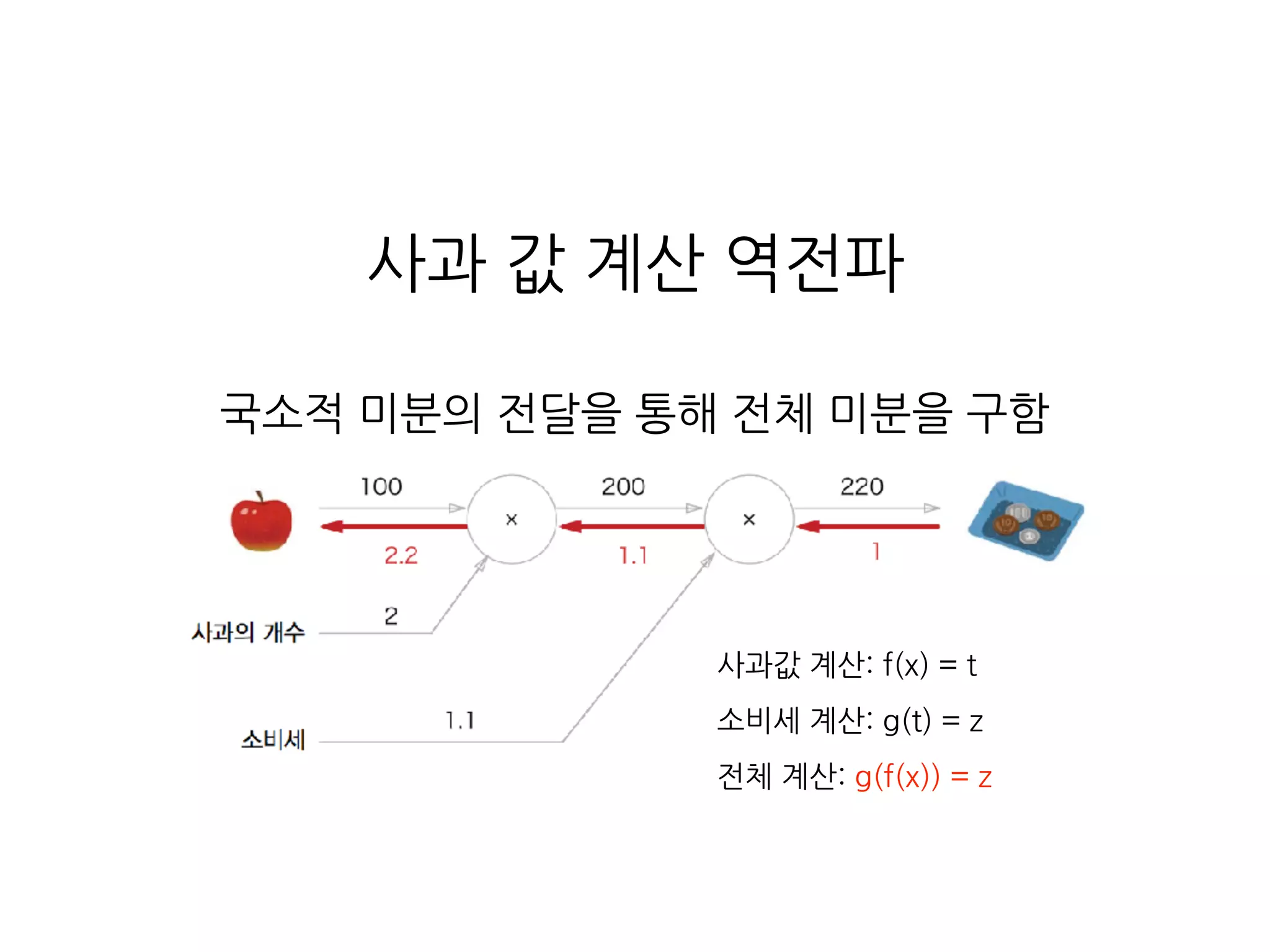 사과 값 계산 역전파
국소적 미분의 전달을 통해 전체 미분을 구함
사과값 계산: f(x) = t
소비세 계산: g(t) = z
전체 계산: g(f(x)) = z
 