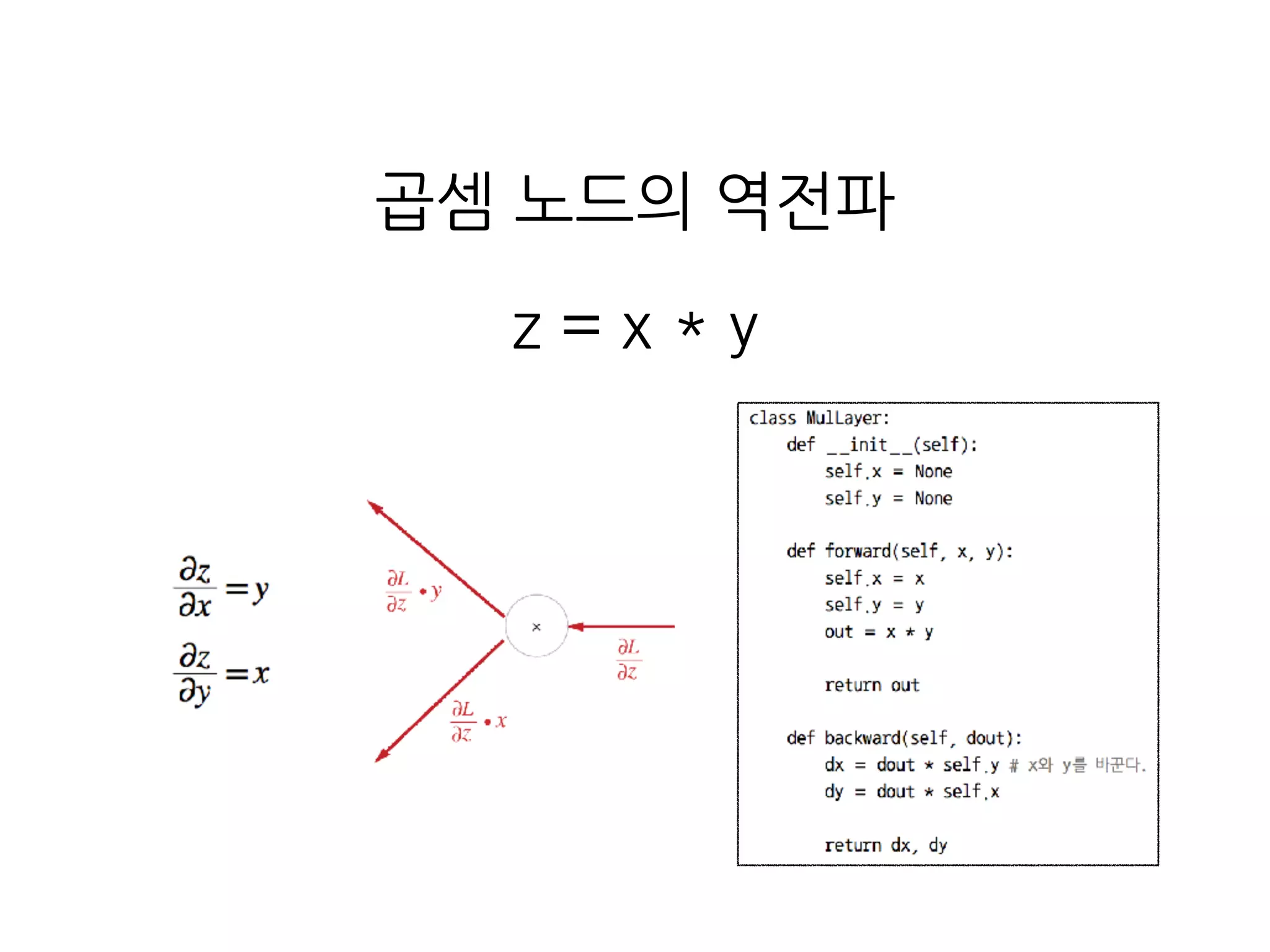 곱셈 노드의 역전파
z = x * y
 