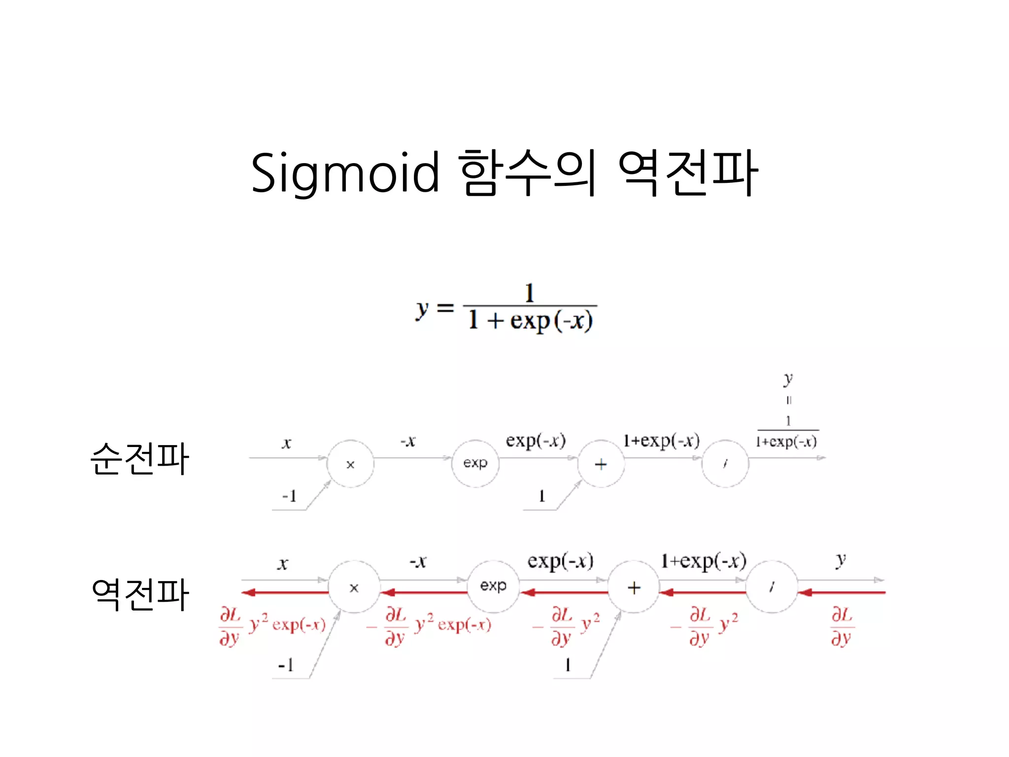 Sigmoid 함수의 역전파
순전파
역전파
 