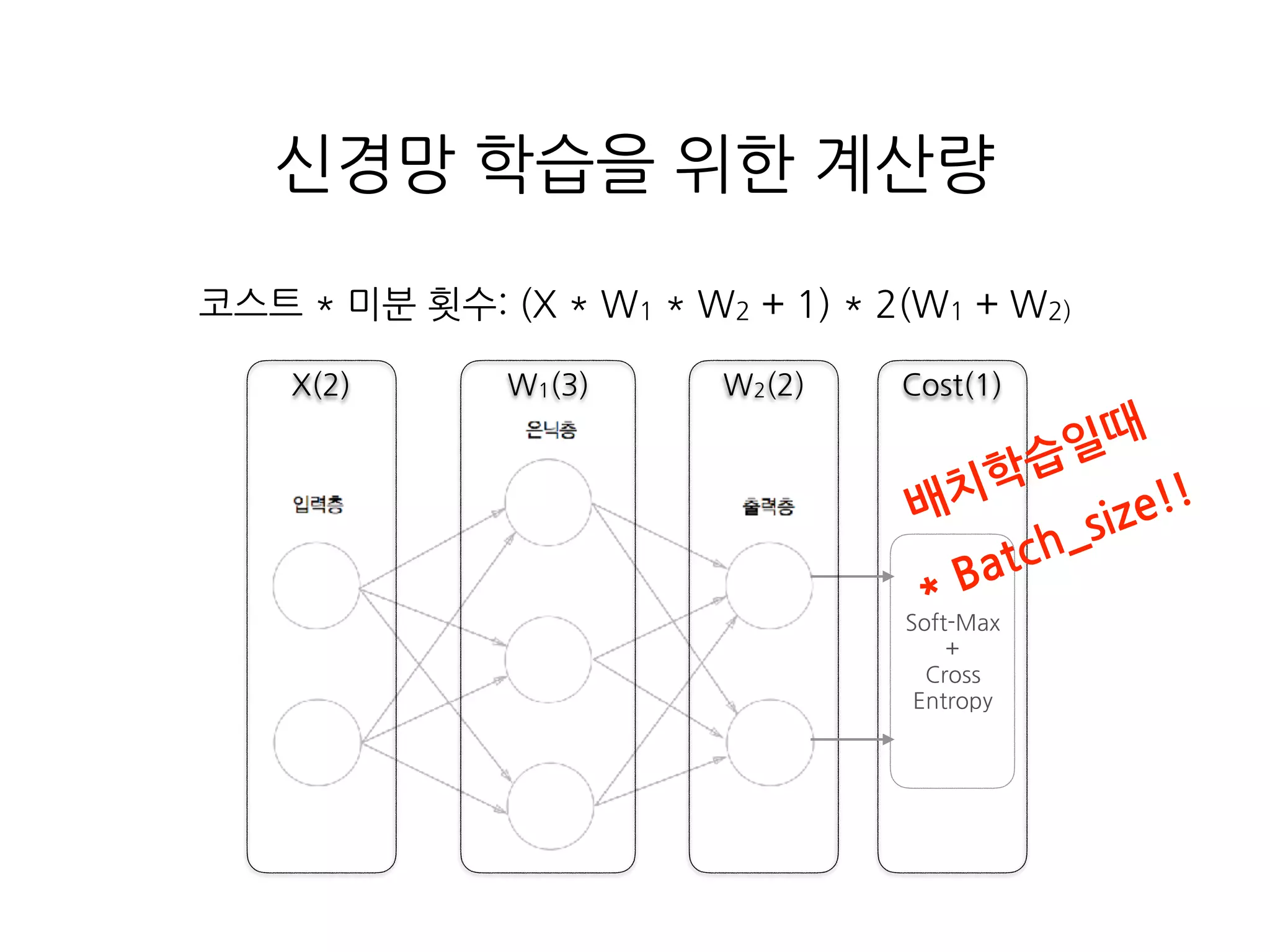 Cost(1)
Soft-Max
+
Cross
Entropy
X(2)
신경망 학습을 위한 계산량
W1(3) W2(2)
코스트 * 미분 횟수: (X * W1 * W2 + 1) * 2(W1 + W2)
배치학습일때
* Batch_size!!
 