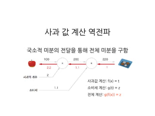 사과 값 계산 역전파
국소적 미분의 전달을 통해 전체 미분을 구함
사과값 계산: f(x) = t
소비세 계산: g(t) = z
전체 계산: g(f(x)) = z
 
