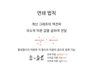 연쇄 법칙
계산 그래프의 역전파
국소적 미분 값을 곱하여 전달
합성함수의 미분은 각 함수의 미분의 곱으로 표현 가능
전체 미분: g(f(x)) = z
사과값 미분: f(x) = t
소비세 미분: g(t) = z
 