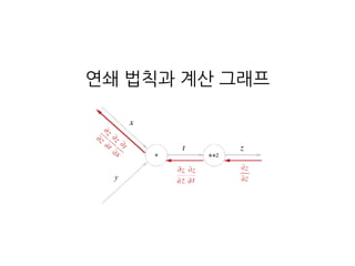 연쇄 법칙과 계산 그래프
 