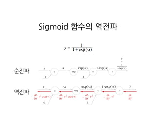 Sigmoid 함수의 역전파
순전파
역전파
 