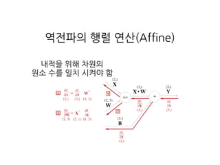 역전파의 행렬 연산(Affine)
내적을 위해 차원의
원소 수를 일치 시켜야 함
 