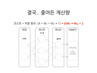 Cost(1)
Soft-Max
+
Cross
Entropy
X(2)
결국.. 줄어든 계산량
W1(3) W2(2)
코스트 * 미분 횟수: (X * W1 * W2 + 1) * 2(W1 + W2) * 2
 