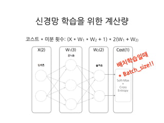 Cost(1)
Soft-Max
+
Cross
Entropy
X(2)
신경망 학습을 위한 계산량
W1(3) W2(2)
코스트 * 미분 횟수: (X * W1 * W2 + 1) * 2(W1 + W2)
배치학습일때
* Batch_size!!
 