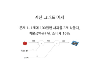 계산 그래프 예제
문제 1: 1개에 100원인 사과를 2개 샀을때,
지불금액은? 단, 소비세 10%
 