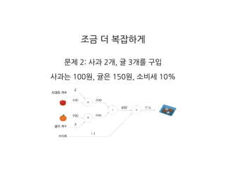 조금 더 복잡하게
문제 2: 사과 2개, 귤 3개를 구입
사과는 100원, 귤은 150원, 소비세 10%
 