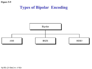 Figure 5-9 Types of Bipolar Encoding