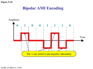 Figure 5-10 Bipolar AMI Encoding