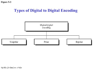 Figure 5-3 Types of Digital to Digital Encoding