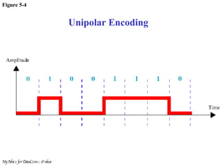 Figure 5-4 Unipolar Encoding