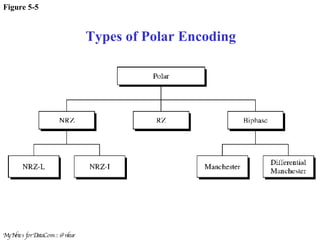 Figure 5-5 Types of Polar Encoding