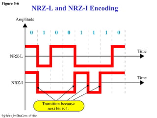 Figure 5-6 NRZ-L and NRZ-I Encoding