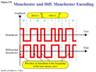 Figure 5-8 Manchester and Diff. Manchester Encoding