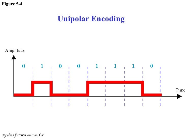 Encoding in Data Communication DC8