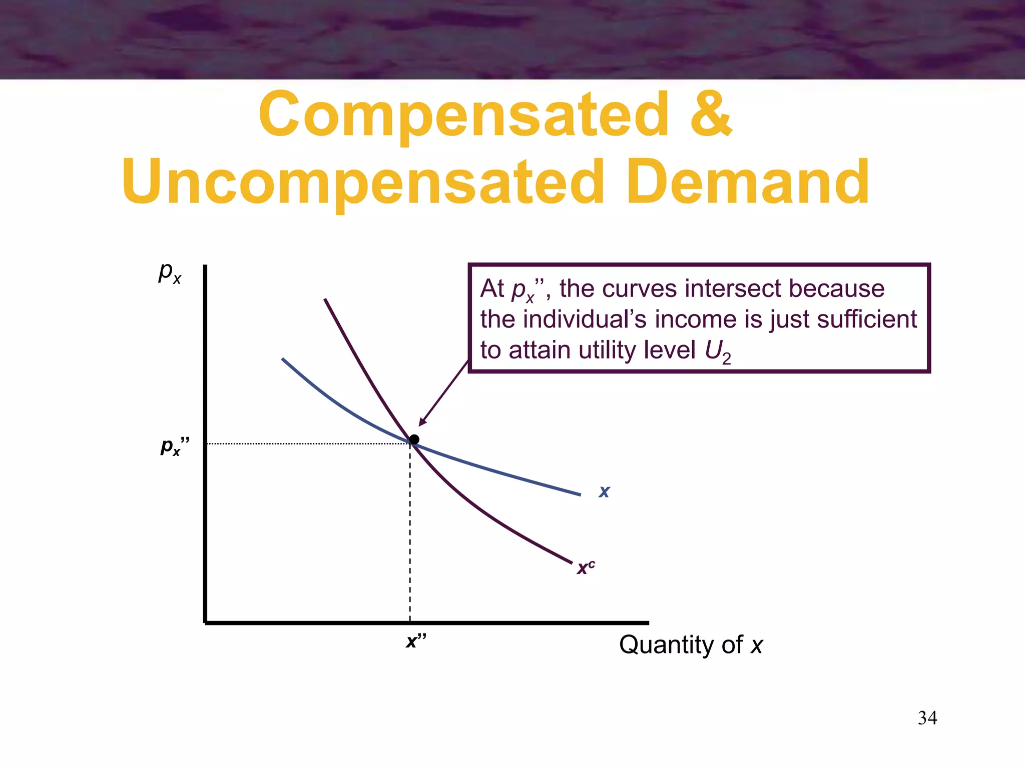 34
Compensated &
Uncompensated Demand
Quantity of x
px
x
xc
x’’
px’’
At px’’, the curves intersect because
the individual’s income is just sufficient
to attain utility level U2
 