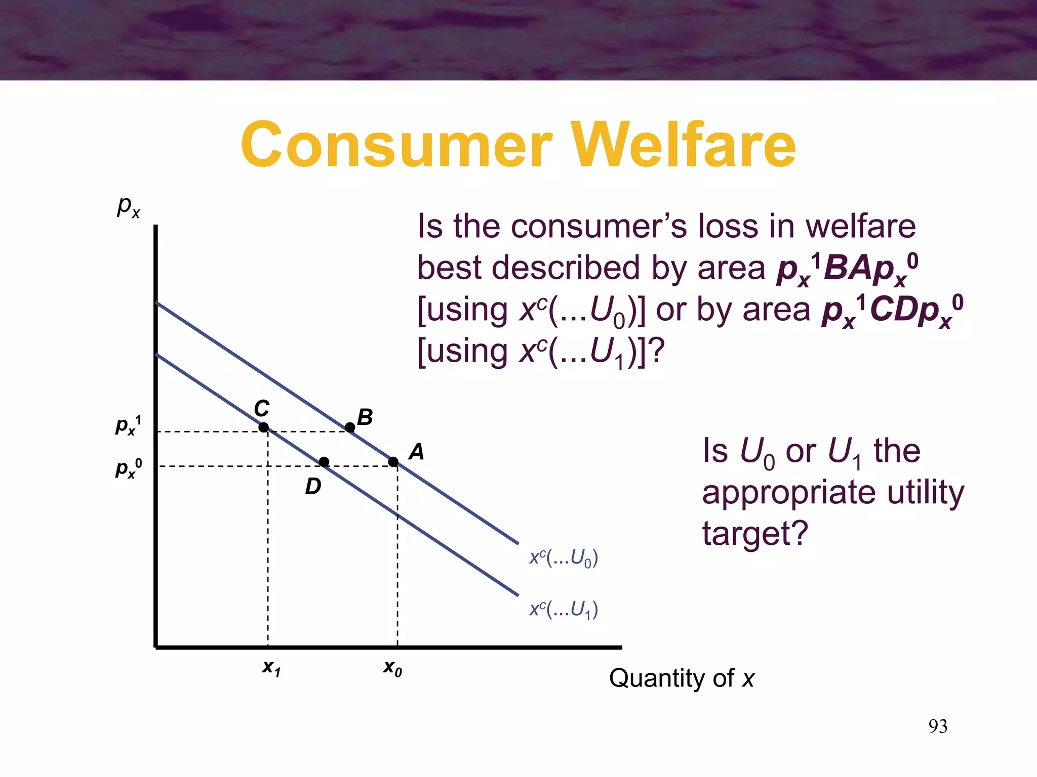 93
Consumer Welfare
Quantity of x
px
xc(...U0)
px
1
x1
Is the consumer’s loss in welfare
best described by area px
1BApx
0
[using xc(...U0)] or by area px
1CDpx
0
[using xc(...U1)]?
xc(...U1)
A
BC
D
px
0
x0
Is U0 or U1 the
appropriate utility
target?
 