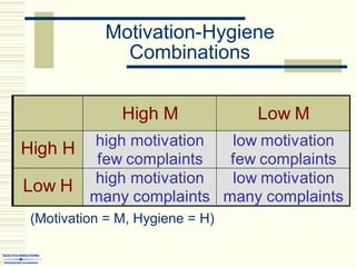 Motivation-Hygiene
Combinations
High M Low M
High H high motivation
few complaints
low motivation
few complaints
Low H high motivation
many complaints
low motivation
many complaints
(Motivation = M, Hygiene = H)
 