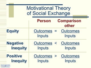 Motivational Theory
of Social Exchange
Equity Outcomes = Outcomes
Inputs Inputs
Negative Outcomes < Outcomes
Inequity Inputs Inputs
Positive Outcomes > Outcomes
Inequity Inputs Inputs
Person Comparison
other
 