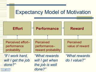 Expectancy Model of Motivation
Performance Reward
Effort
Effort
Perceived effort–
performance
probability
Perceived
value of reward
Perceived
performance–
reward probability
“If I work hard,
will I get the job
done?”
“What rewards
will I get when
the job is well
done?”
“What rewards
do I value?”
 