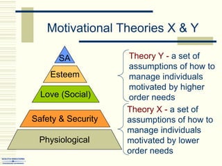 Motivational Theories X & Y
Physiological
Safety & Security
Love (Social)
Esteem
SA Theory Y - a set of
assumptions of how to
manage individuals
motivated by higher
order needs
Theory X - a set of
assumptions of how to
manage individuals
motivated by lower
order needs
 
