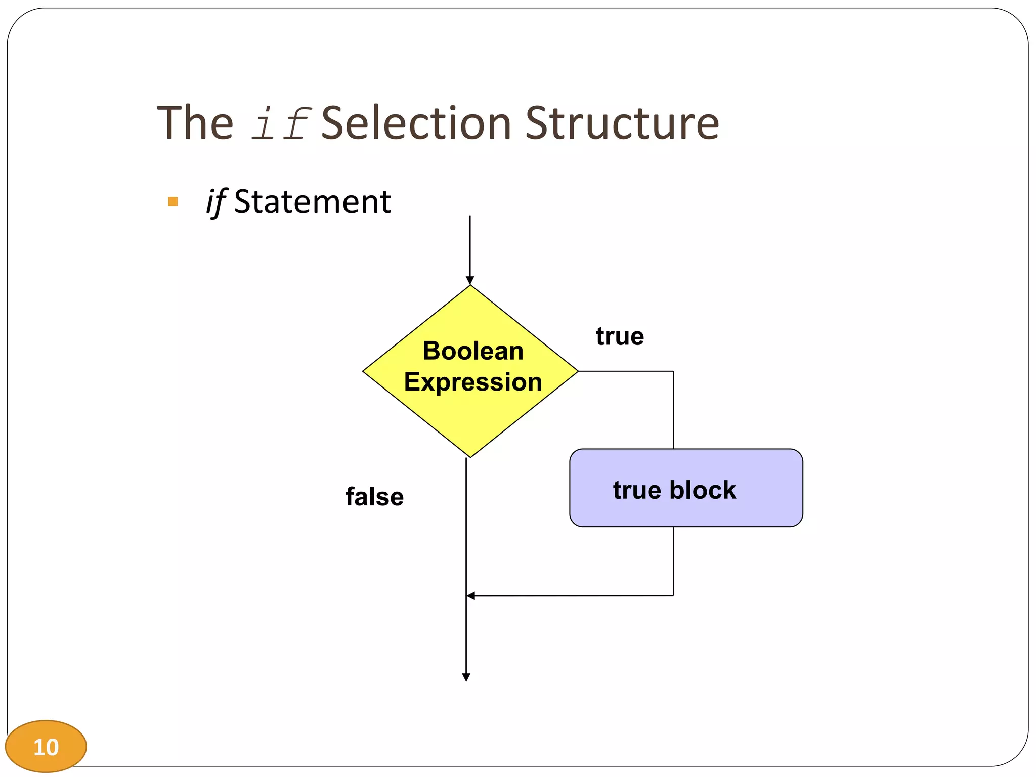 10
The if Selection Structure
 if Statement
true block
Boolean
Expression
true
false
 