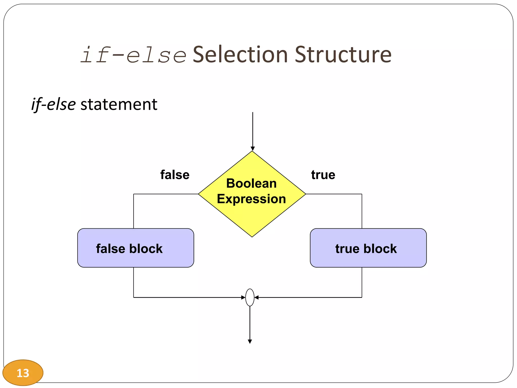 13
if-else Selection Structure
false true
if-else statement
false block
Boolean
Expression
true block
 