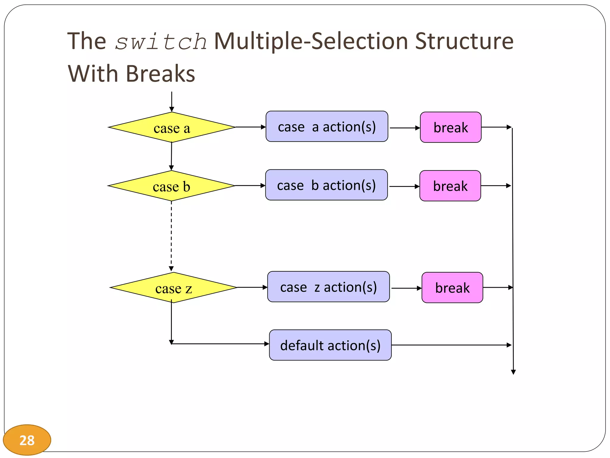 28
The switch Multiple-Selection Structure
With Breaks
case a case a action(s) break
case b case b action(s) break
case z case z action(s) break
default action(s)
 