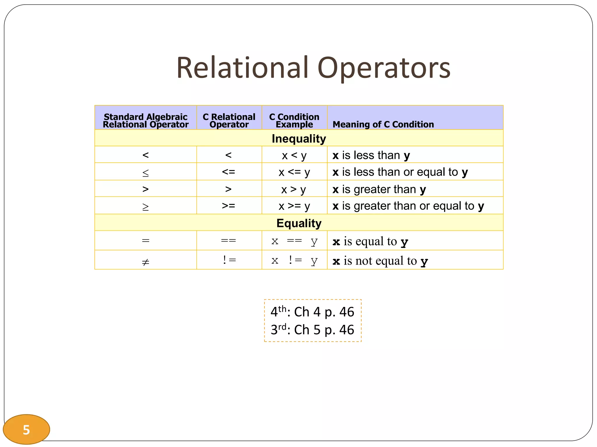 5
Relational Operators
Standard Algebraic
Relational Operator
C Relational
Operator
C Condition
Example Meaning of C Condition
Inequality
< < x < y x is less than y
 <= x <= y x is less than or equal to y
> > x > y x is greater than y
 >= x >= y x is greater than or equal to y
Equality
= == x == y x is equal to y
 != x != y x is not equal to y
4th: Ch 4 p. 46
3rd: Ch 5 p. 46
 