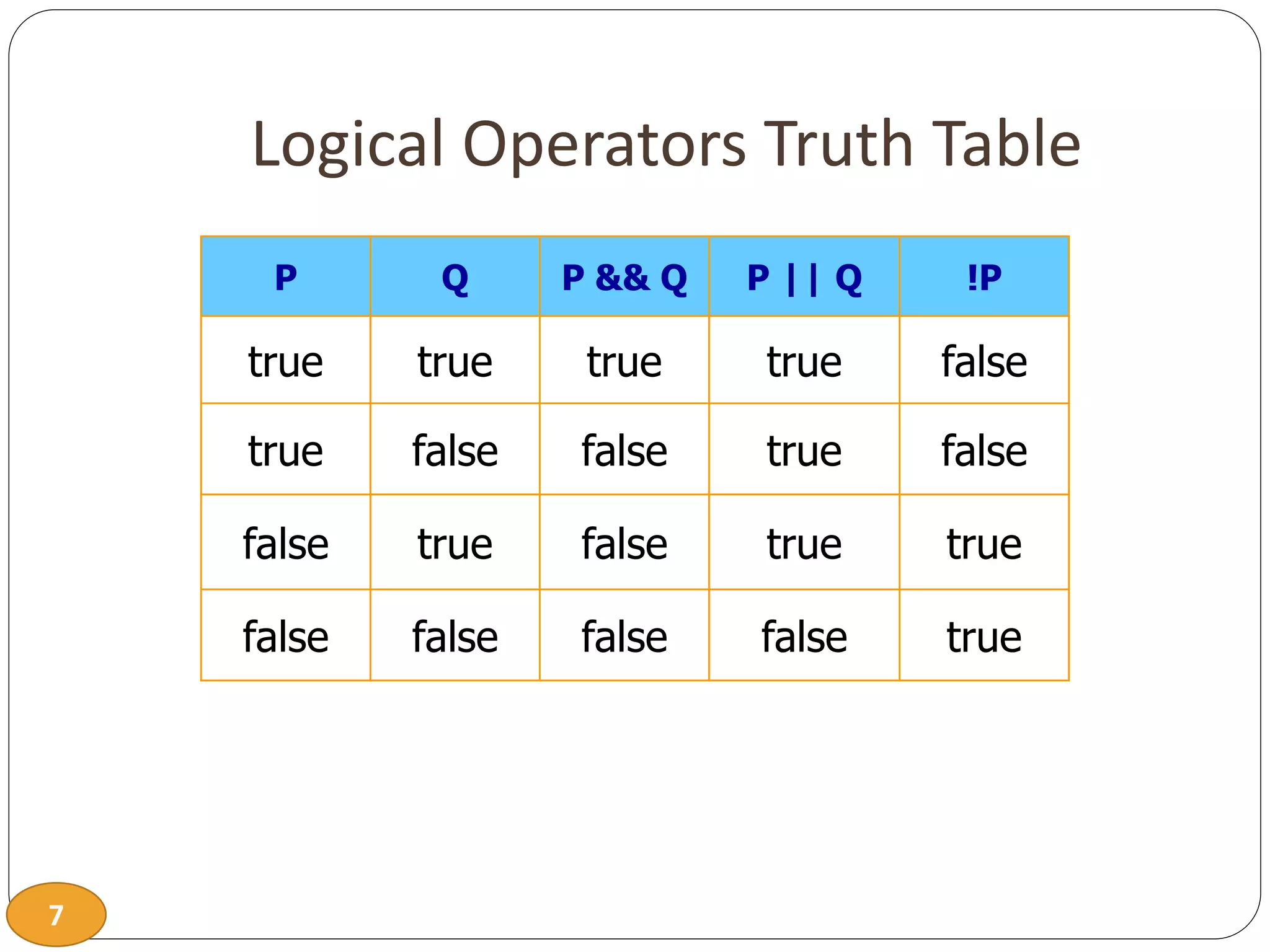 7
Logical Operators Truth Table
P Q P && Q P || Q !P
true true true true false
true false false true false
false true false true true
false false false false true
 