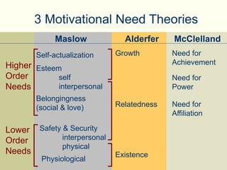 Self-actualization
3 Motivational Need Theories
Maslow Alderfer McClelland
Higher
Order
Needs
Lower
Order
Needs
Esteem
self
interpersonal
Safety & Security
interpersonal
physical
Need for
Achievement
Need for
Power
Relatedness Need for
Affiliation
Existence
Growth
Belongingness
(social & love)
Physiological
 