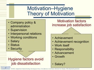 Motivation–Hygiene
Theory of Motivation
Hygiene factors avoid
job dissatisfaction
• Company policy &
administration
• Supervision
• Interpersonal relations
• Working conditions
• Salary
• Status
• Security
SOURCE: Adapted from Frederick Herzberg, The Managerial Choice: To be Efficient or to Be Human. (Salt Lake City: Olympus, 1982). Reprinted by permission.
• Achievement
• Achievement recognition
• Work itself
• Responsibility
• Advancement
• Growth
• Salary?
Motivation factors
increase job satisfaction
 