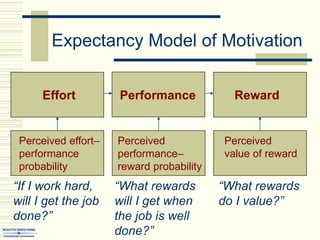 Expectancy Model of Motivation
Performance Reward
Effort
Effort
Perceived effort–
performance
probability
Perceived
value of reward
Perceived
performance–
reward probability
“If I work hard,
will I get the job
done?”
“What rewards
will I get when
the job is well
done?”
“What rewards
do I value?”
 
