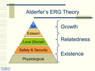 Alderfer’s ERG Theory
Physiological
Safety & Security
Love (Social)
Esteem
SA
Existence
Relatedness
Growth
 
