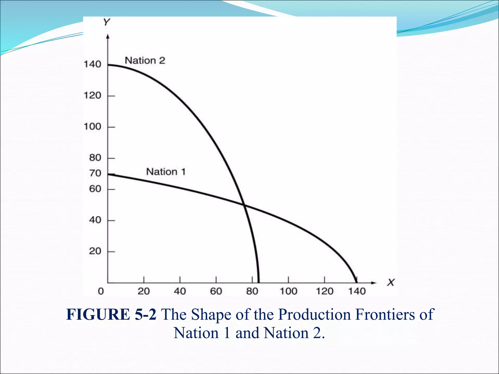 FIGURE 5-2 The Shape of the Production Frontiers of
Nation 1 and Nation 2.
 