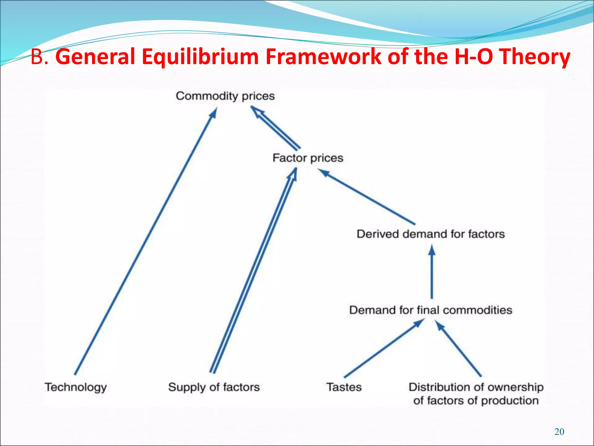 B. General Equilibrium Framework of the H-O Theory
20
 