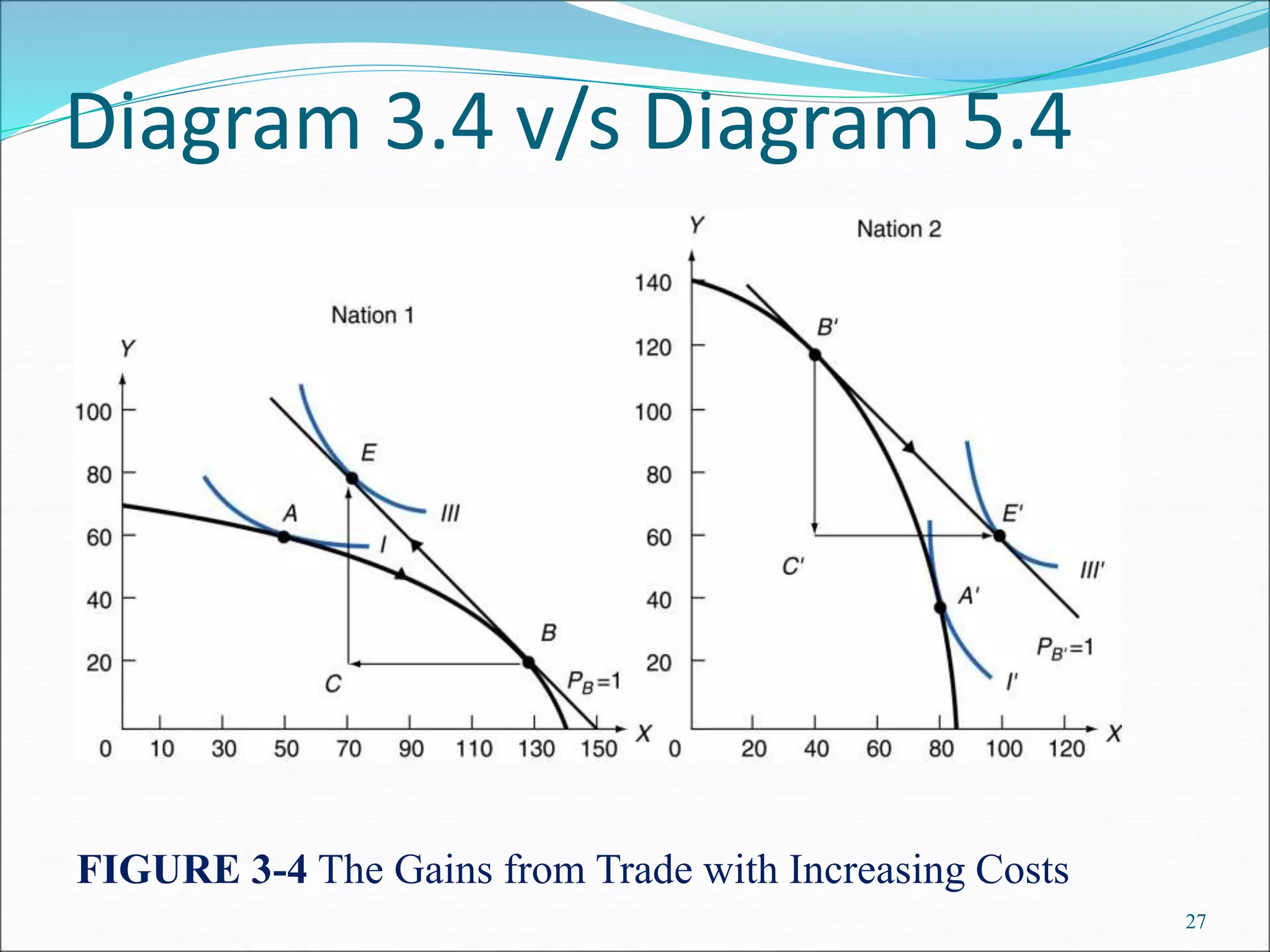 Diagram 3.4 v/s Diagram 5.4
27
FIGURE 3-4 The Gains from Trade with Increasing Costs
 