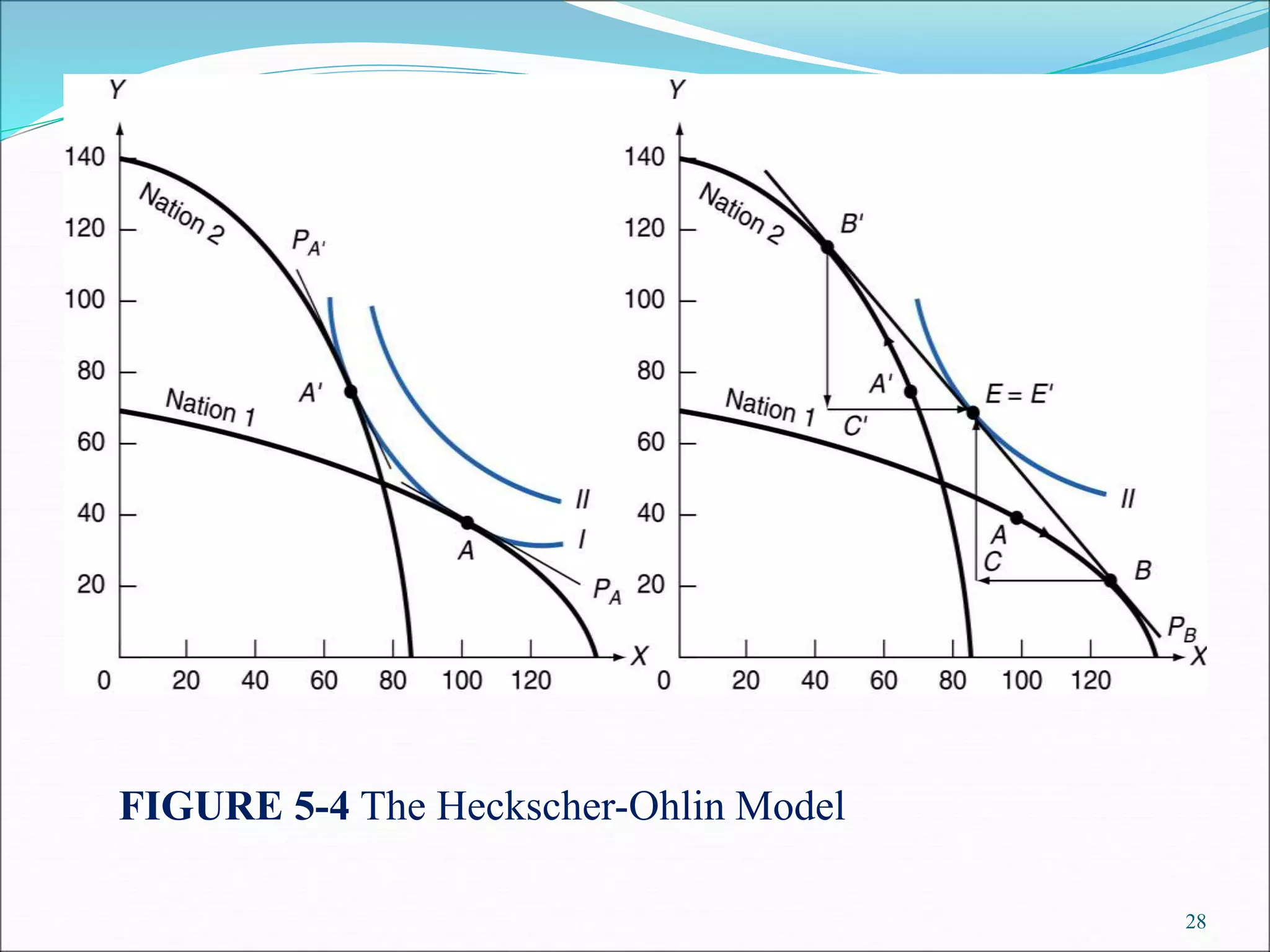 28
FIGURE 5-4 The Heckscher-Ohlin Model
 
