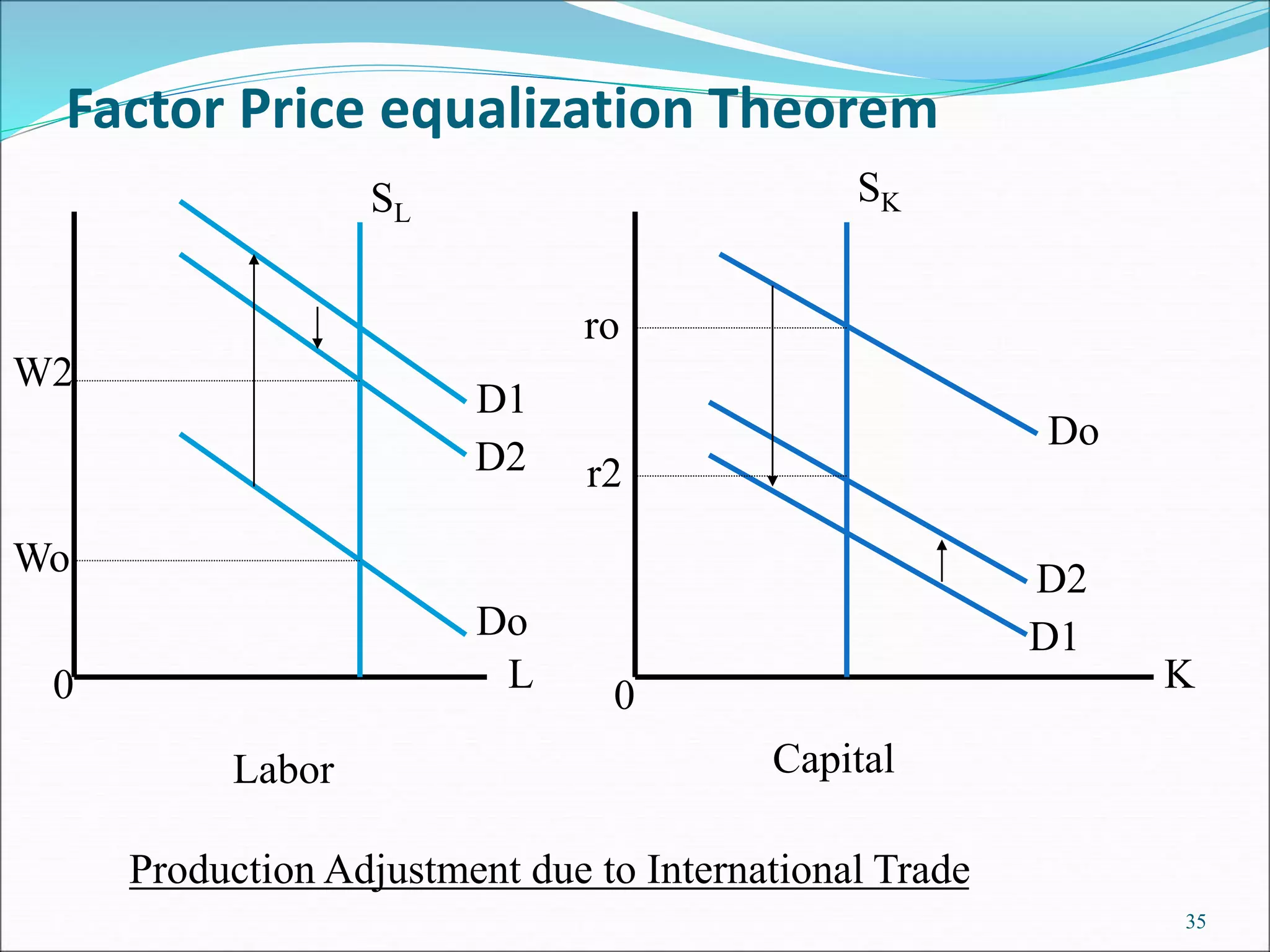 35
Labor Capital
SL
SK
Do
D1
D2
D1
D2
Do
Wo
W2
ro
r2
0 0
K
L
Factor Price equalization Theorem
Production Adjustment due to International Trade
 